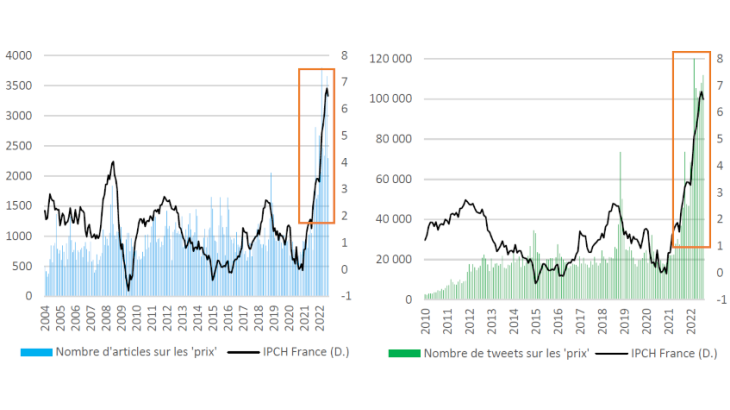 Graphique 2. Nombre d’articles de presse et de tweets portant sur les prix. Sources : Factiva, Twitter, INSEE, calculs des auteurs.