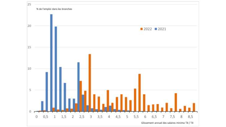 Distribution des hausses négociées pour 2022 (glissement annuel, %)