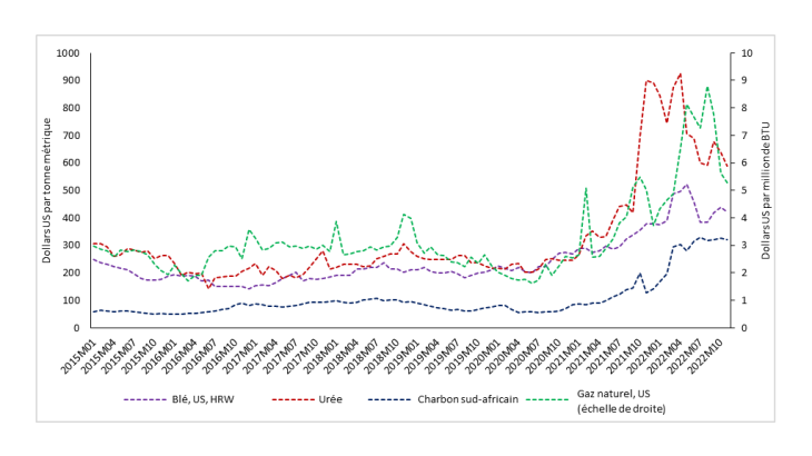 Prix nominal mondial du blé, de l’urée, du charbon et du gaz naturel (base mensuelle)