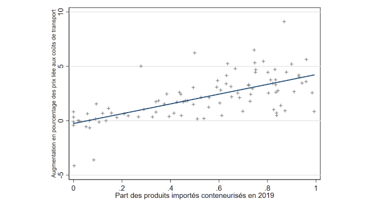  Les produits conteneurisés ont davantage souffert de la hausse des coûts de transport