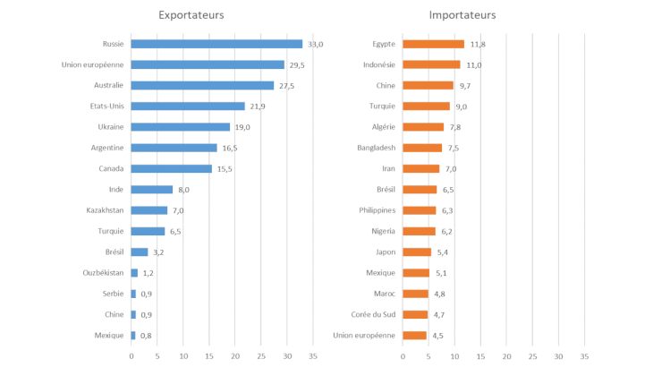 15 premiers exportateurs et importateurs de blé en 2021-22 (en millions de tonnes)