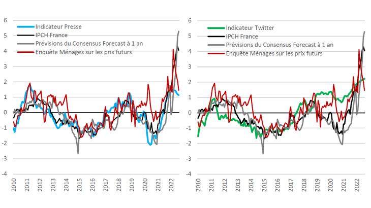 Graphique 3. Indicateurs issus des médias et indicateurs classiques. Sources : Factiva, Twitter, INSEE, Commission Européenne, Consensus Economics, calculs des auteurs.