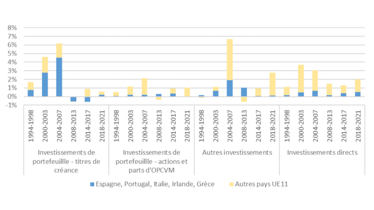 Graphique 3. Détail des flux de capitaux français vers l’UE11 en part du PIB (%) Source : Banque de France et BRI, calcul des auteurs.