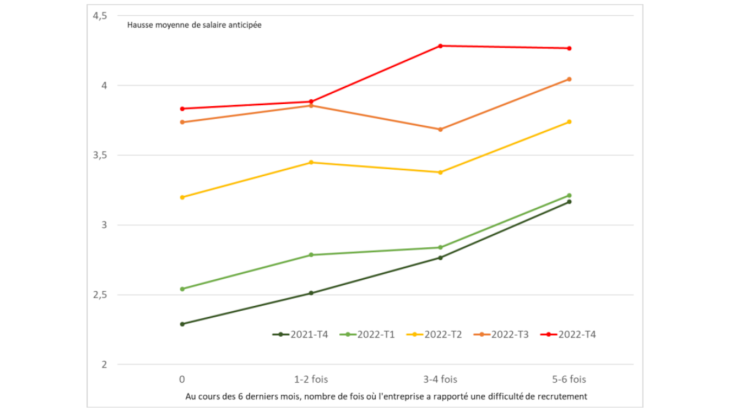 Difficultés de recrutement et hausse des salaires anticipée par les chefs d’entreprise pour les 12 prochains mois