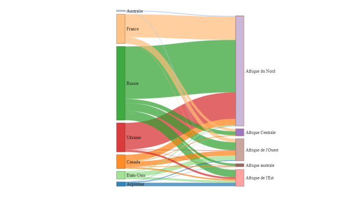 Importations de blé en Afrique et principaux pays fournisseurs (2020)