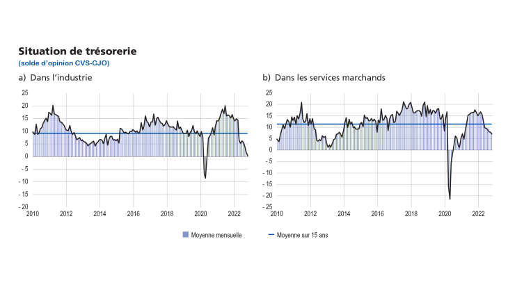 Situation de trésorerie