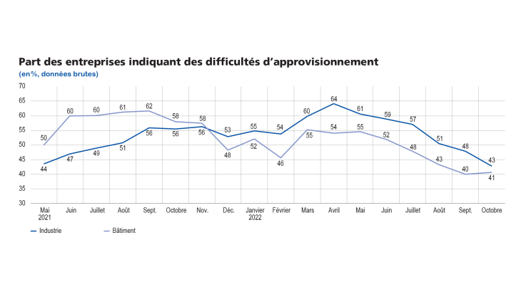 Part des entreprises indiquant des difficultés d'approvisionnement