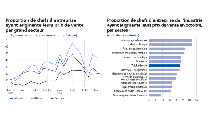 Proportion des chefs d'entreprise ayant augmenté leurs prix de vente