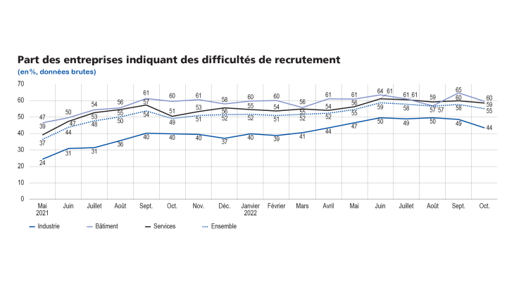 Part des entreprises indiquant des difficultés de recrutement