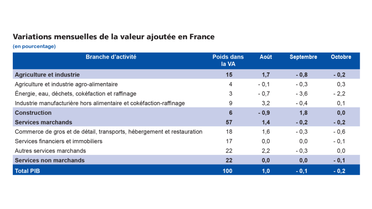 Variations mensuelles de la valeur ajoutée en France
