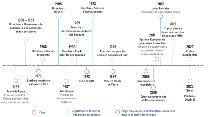 Schéma. Étapes de l’intégration financière européenne Source : Auteurs.