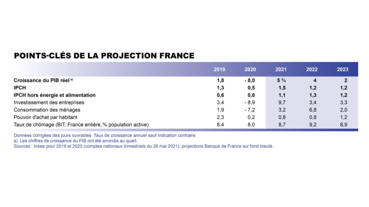 Points clés de la projection France