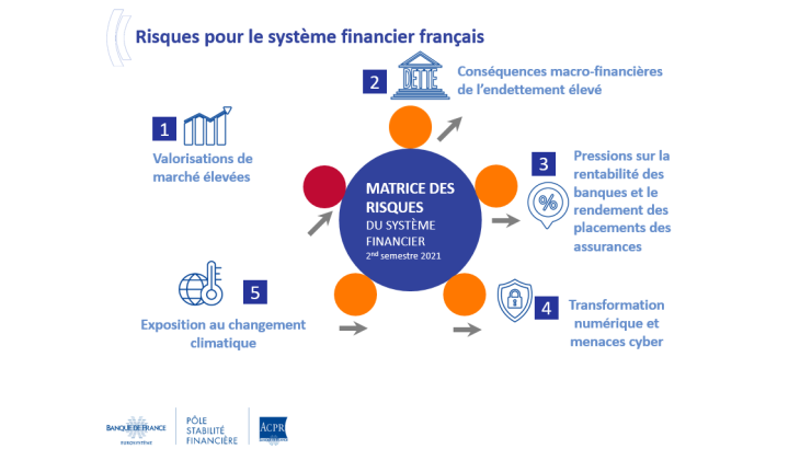 Risques pour le système financier français