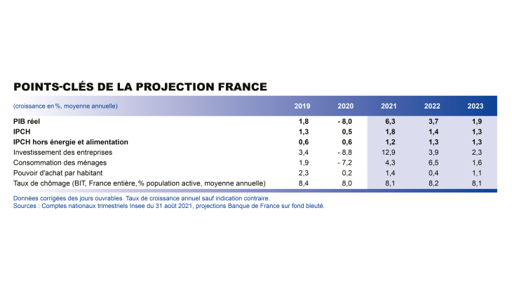 Points clés de la projection France