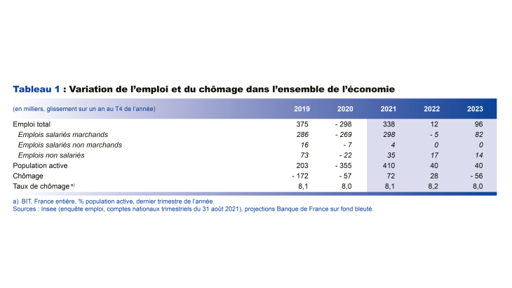 Variation de l'emploi et du chômage dans l'ensemble de l'économie