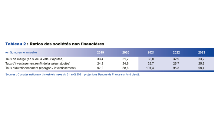 Ratios des sociétés non financières