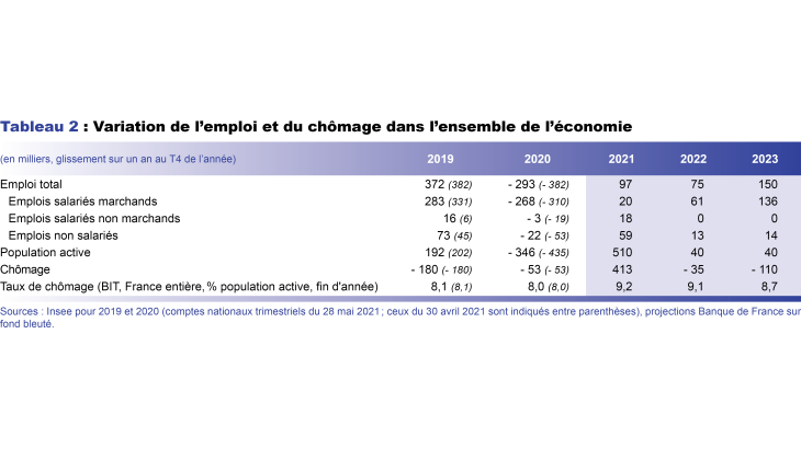 Variation de l'emploi et du chômage dans l'ensemble de l'économie