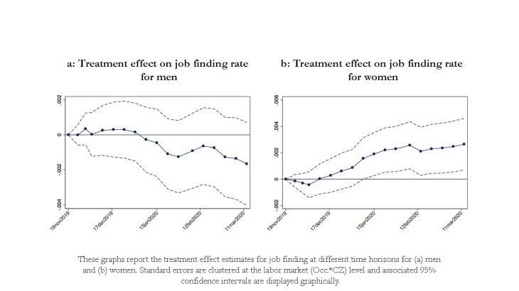 Encourager et rediriger l'effort de recherche des demandeurs d’emploi : effets directs et indirects d’une expérience à grande échelle