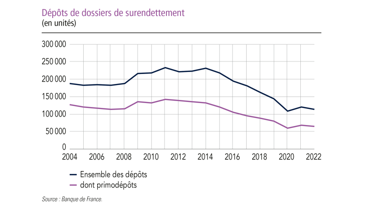 Dépôts de dossiers de surendettement