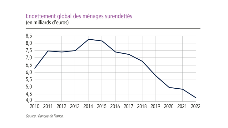 Endettement global des ménages surendettés