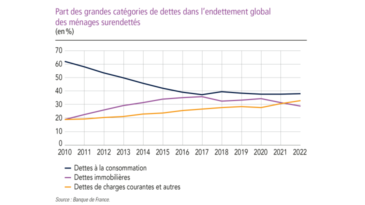Part des grandes catégories de dettes dans l'endettement global des ménages surendettés