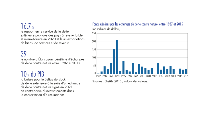 Fonds générés par les échanges de dette contre nature entre 1987 et 2015