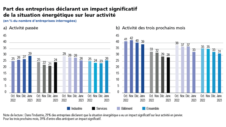 EMC février 2023 Part des entreprises déclarant un impact significatif de la a sur leur activité