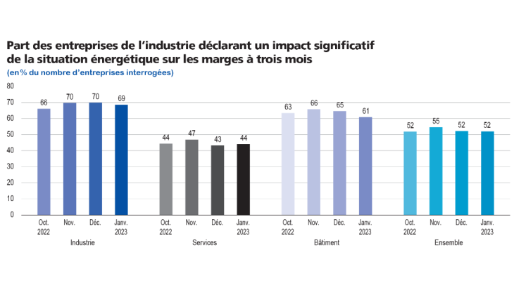 EMC février 2023 Part des entreprises de l'industrie détaillant un impact significatif de la situation énergétique sur les marges à trois mois