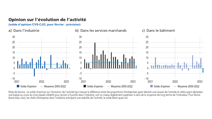 Enquête mensuelle de conjoncture - Opinion sur l'évolution de l'activité