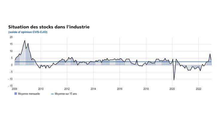 Enquête de conjoncture février 2023 Situation des stocks dans l'industrie