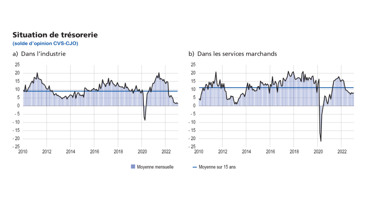 Enquête de conjoncture février 2023 Situation de trésorerie