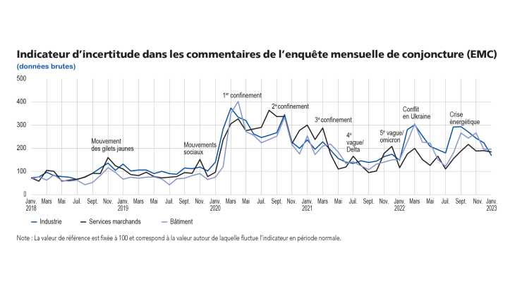 Enquête de conjoncture février 2023 Indicateur d'incertitude dans les commentaires de l'enquête mensuelle de conjoncture