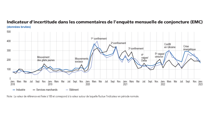 Enquête de conjoncture février 2023 Indicateur d'incertitude dans les commentaires de l'enquête  mensuelle de conjoncture