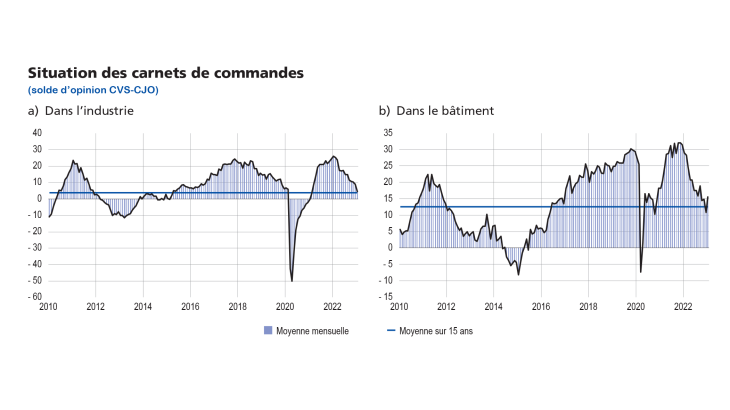 Enquête de conjoncture Situation des carnets de commandes