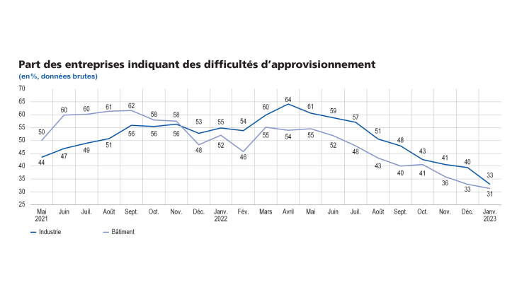 EMC février 2023 Part des entreprises indiquant des difficultés d'approvisionnement