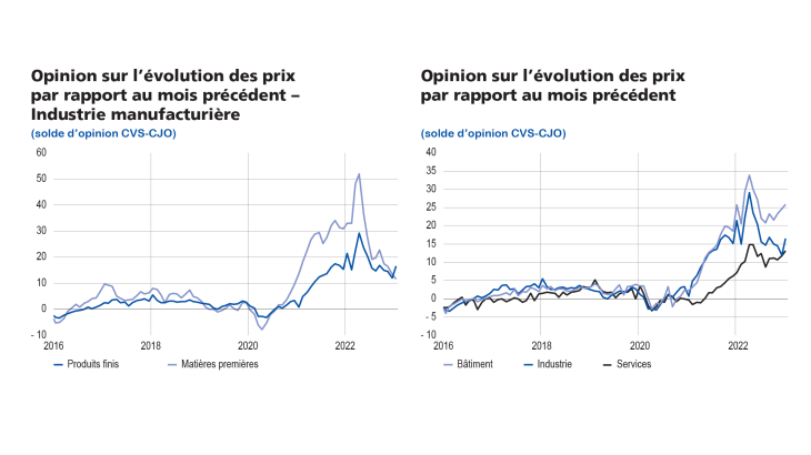 EMC février 2023 Opinion sur l'évolution des prix par rapport au moins précédent : industrie manufacturière