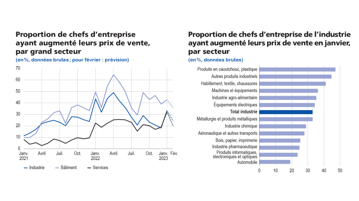 EM février 2023 Proportion de chefs d'entreprise ayant augmenté leur prix de vente, par grand secteur