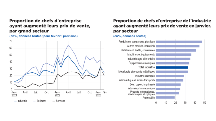 EM février 2023 Proportion de chefs d'entreprise ayant augmenté leur prix de vente, par grand secteur 