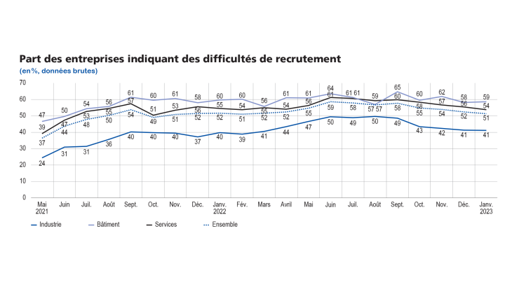 EM février 2023 Part des entreprises indiquant des difficultés de recrutement