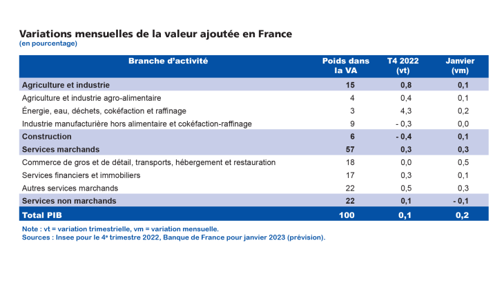 EMC février 2023 Variations mensuelles de la valeur ajoutée en France