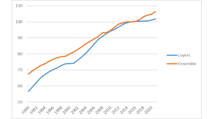 Évolution des loyers effectifs en France en comparaison de l’indice des prix à la consommation