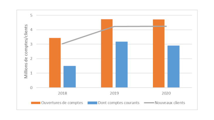 Nouveaux clients et nombre d'ouvertures de comptes auprès des acteurs numériques de la finance, 2018-2020