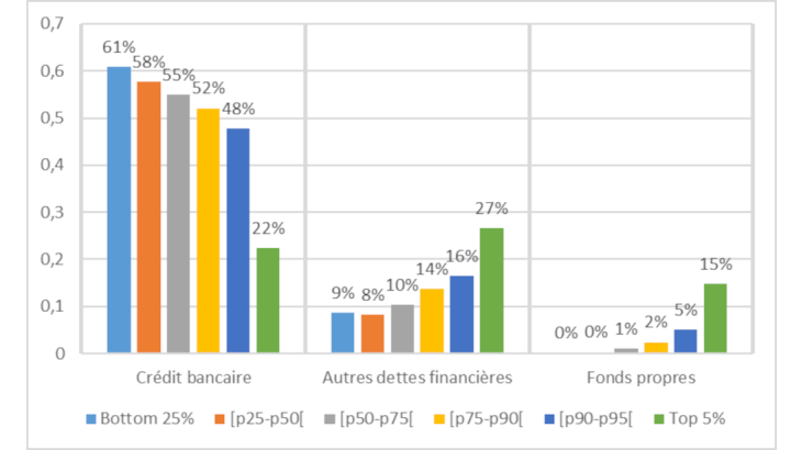 Composition du financement de l'investissement selon le quantile de chiffre d’affaires (en % du financement total)