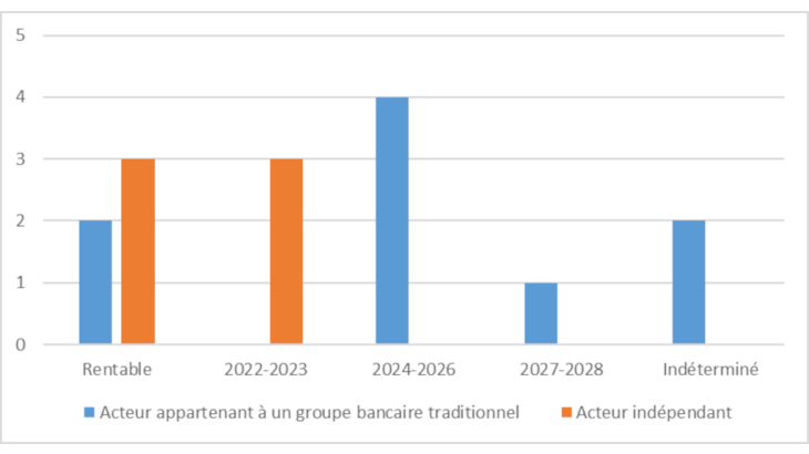 Nombre d’acteurs rentables et horizon d’atteinte du point mort en fonction de l’appartenance à un groupe bancaire 