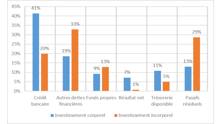 Composition du financement de l'investissement selon la nature de l'investissement