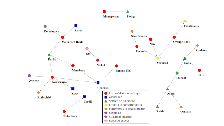 Visualisation du réseau des partenariats des acteurs numériques de la finance