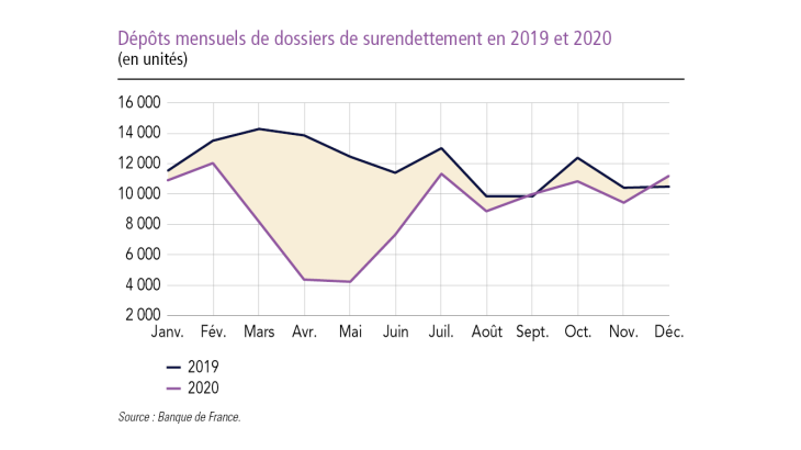 Dépôts mensuels de dossier de surendettement en 2019 et 2020