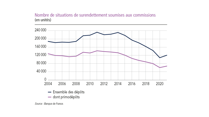 Nombre de situations de surendettement soumises aux commissions ( en unités)