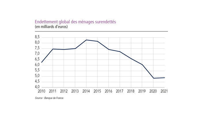 Endettement global des ménages surendettés ( en milliards d'euros)