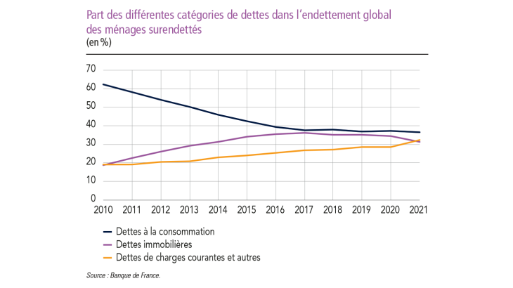 Part des différentes catégories de dettes dans l'endettement global des ménages surendettés (en %)